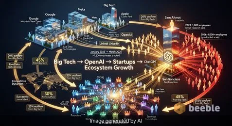Η Τροχιά της OpenAI: Χαρτογραφώντας τον Πόλεμο Ταλέντων που Τροφοδοτεί την Επανάσταση της ΤΝ
